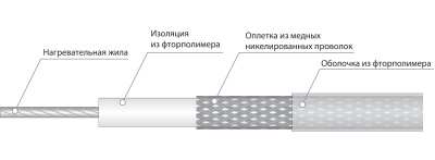 Электрический нагревательный кабель постоянной мощности СНФ 0490 в России