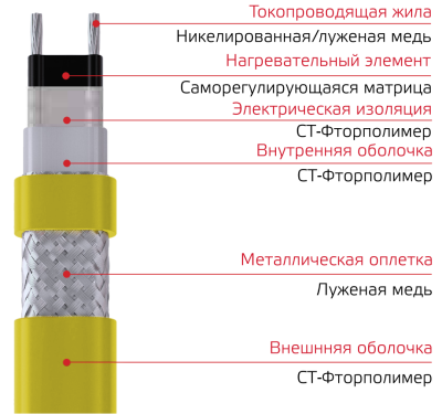 Саморегулирующийся греющий кабель XHU 45-2 CT, T2, EX в России