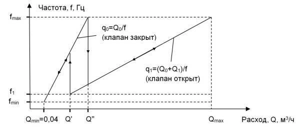К вопросу о точности измерений природного газа парциальными расходомерами К вопросу о точности измерений природного газа парциальными расходомерами