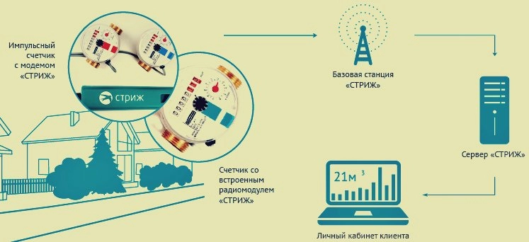Купить счётчик воды «СТРИЖ» ДУ15 Купить счётчик воды «СТРИЖ» ДУ15