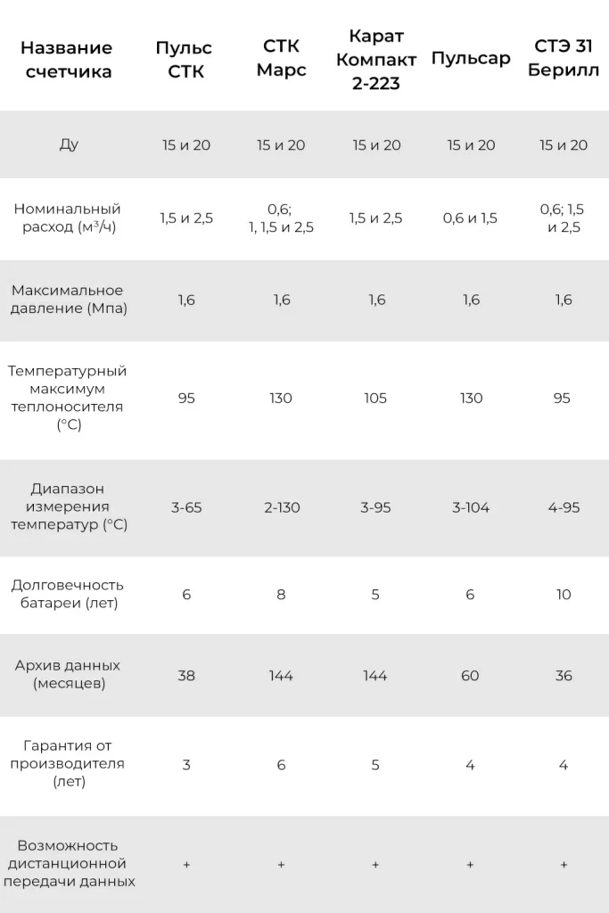 таблица сравнения теплосчётчиков.jpg
