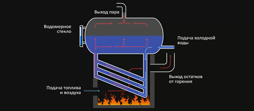 Схема работы парового котла.jpg Схема работы парового котла.jpg