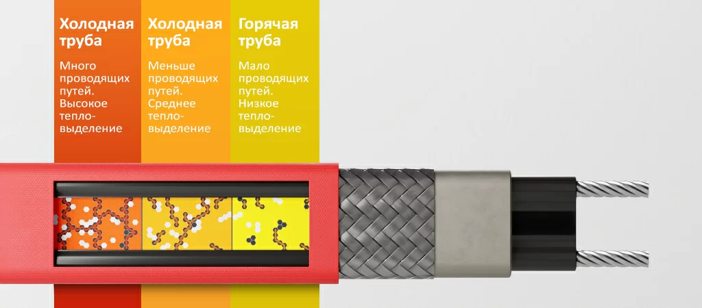 принцип работы саморегулирующегося греющего кабеля.jpg