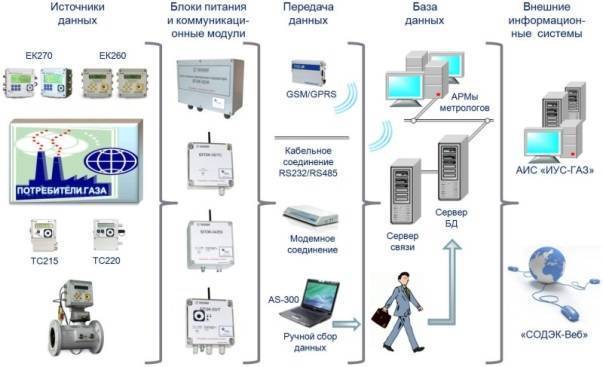 Аис сбор. Схема программно технического комплекса Honeywell. Автоматизация передачи данных. Система сбора и передачи данных. Структура программно технического комплекса.