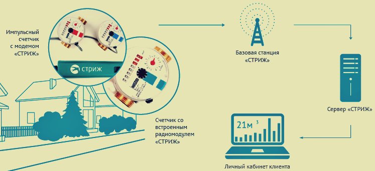 Купить счётчик воды «СТРИЖ» ДУ15