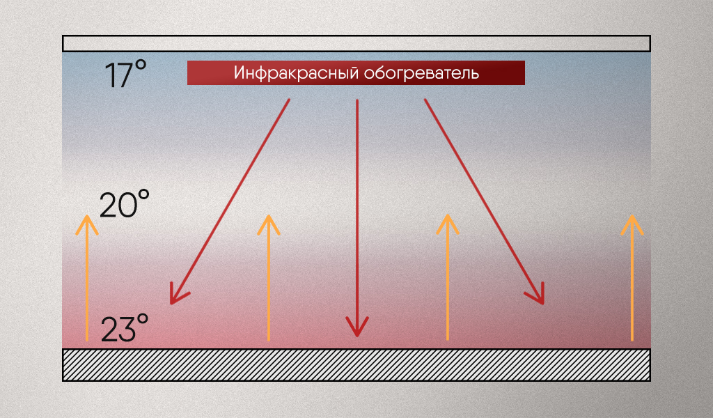 Для обогрева помещения температура в котором