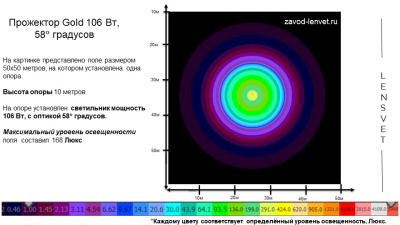 Прожектор GOLD, консоль K-2, 106 Вт, 58° в 
