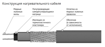 Кабель нагревательный саморегулирующийся Freezstop-S10 (L=100м) в России