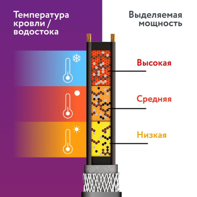 Комплект саморегулирующегося греющего кабеля RoofMate 30Вт/м 08м в 