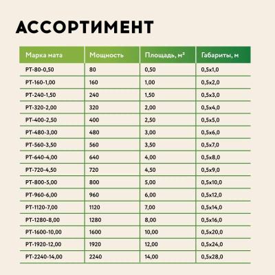 Нагревательный мат "Русское тепло" РТ-1120-7,00 в 