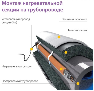 Комплект саморегулирующегося греющего кабеля Freezstop Lite-15-15 в 