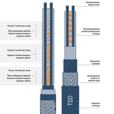 Cаморегулирующийся нагревательный кабель TSD-40P в России