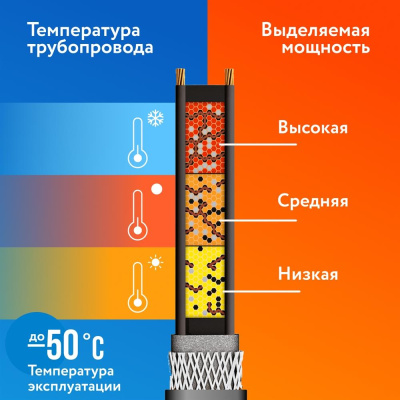 Комплект саморегулирующегося греющего кабеля PipeMate 25Вт/м 15м в 