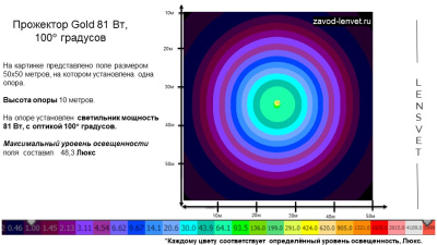 Прожектор GOLD, консоль K-3, 81 Вт, 100° в 
