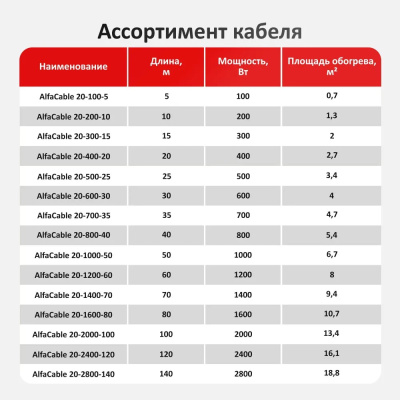 Кабельный тёплый пол AlfaCable 20-200-10 (1,3 м²) в 
